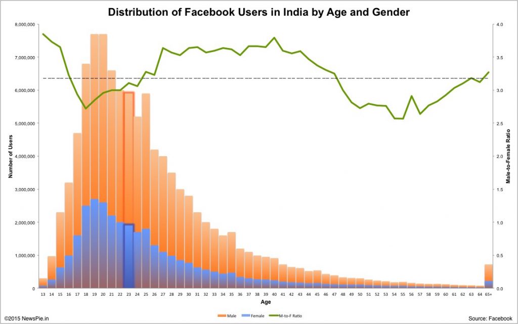 Half of Facebook's users in India are either 23 years old or younger. 