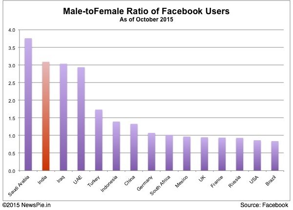 India has one of the highest male-to-female ratios of Facebook users. 