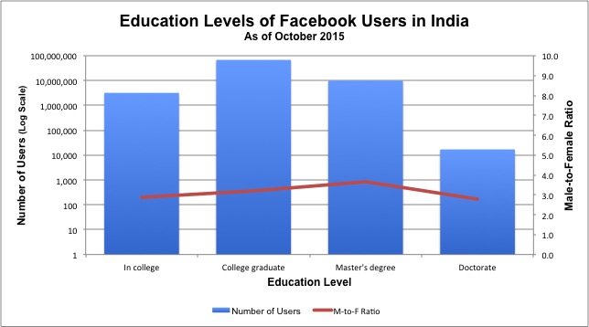 Nearly half of Facebook's users in India say they have a college degree, but a very tiny fraction hold doctorates.