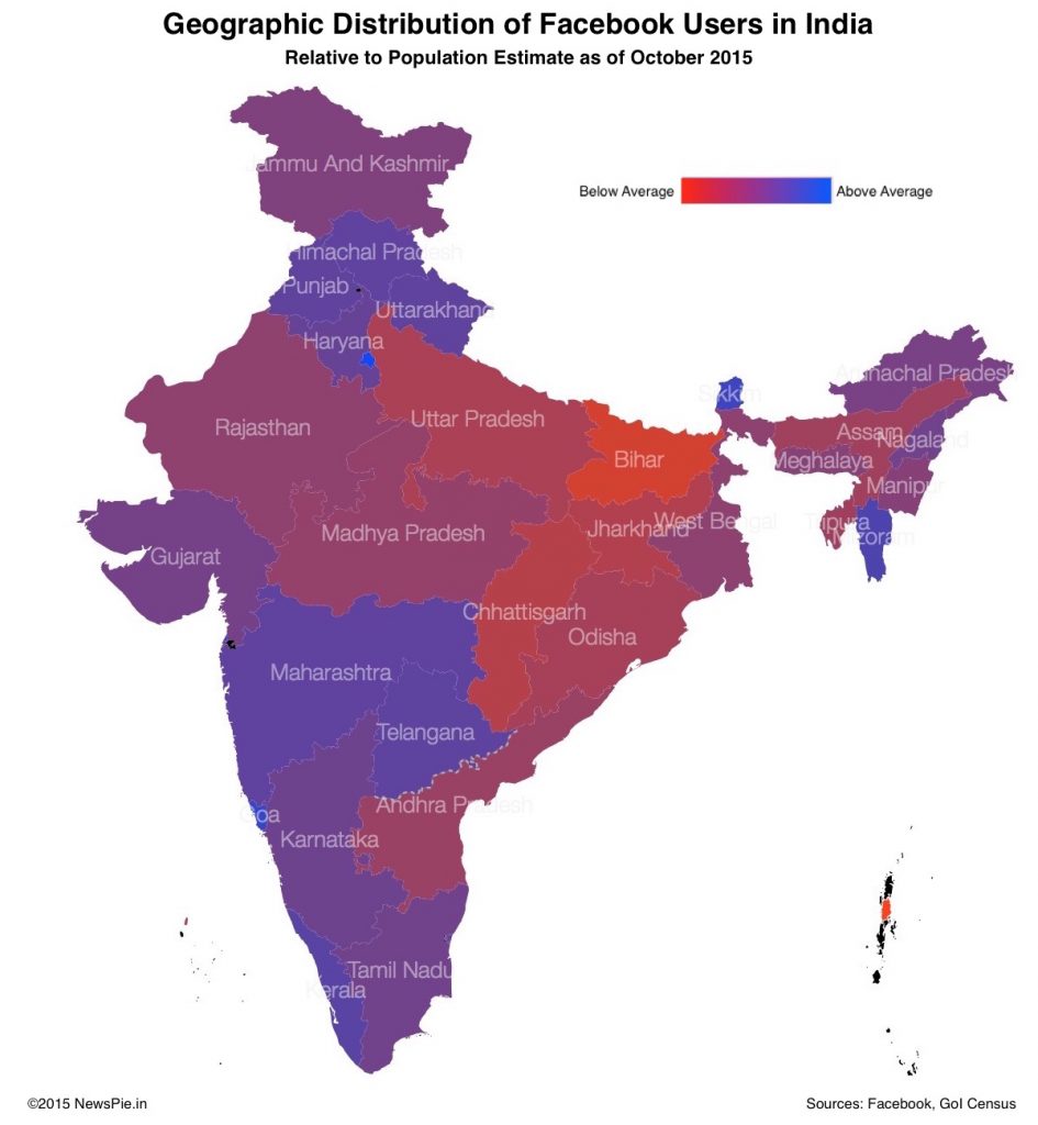 Bihar and neighbouring states have among the lowest number of Facebook users relative to their populations aged 13 and above. 