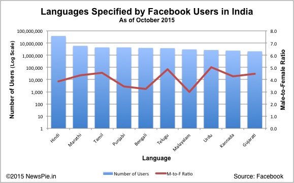 Hindi is the second most popular language after English. A very small percent of users specified other Indian languages.