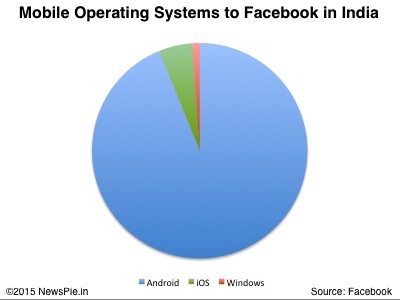 About 94% of all smartphones used to connect to Facebook run Android. 