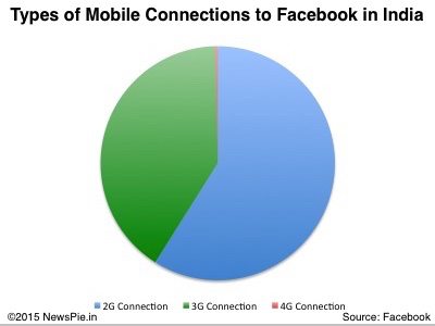 Nearly 60% of Facebook's mobile traffic still comes via 2G technologies. At present 4G is almost nonexistent.
