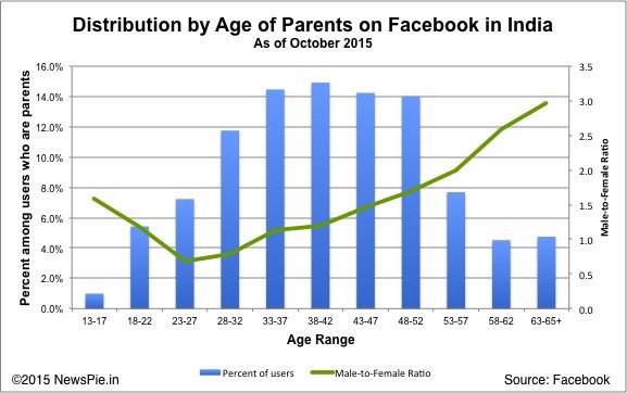 Among those who specified that they are parents, users tend to be much older than the overall Facebook user. Younger mothers outnumber men of their own age, one of the few times there are more women than men.