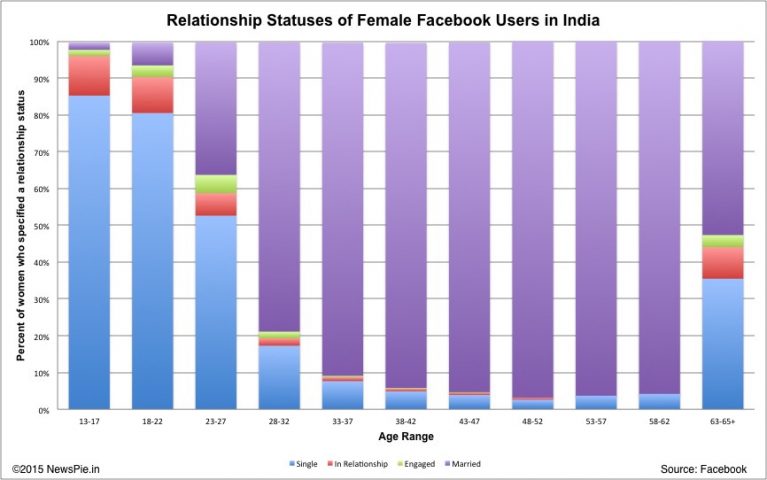Relationship status of female users on Facebook India