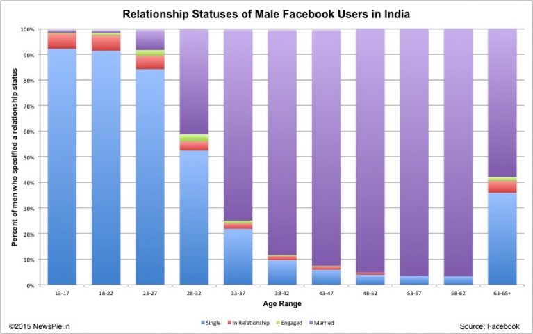 Relationship status of male users on Facebook India