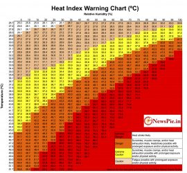 Beyond temperature, the Heat Index tells you how hot it feels