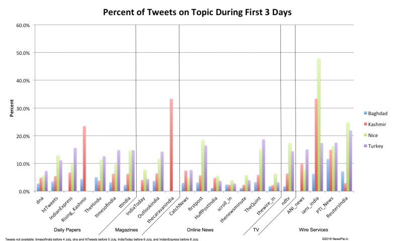 As a percent of the total tweets during the days after the story broke, Kashmir and Baghdad did not rate as high as Nice and Turkey.