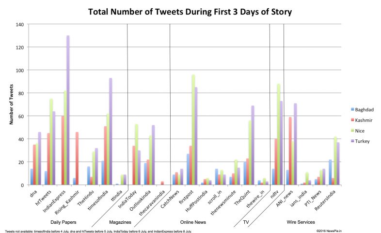 In the initial days after the story broke, most media tweeted more about Nice and Turkey than they did about Kashmir or Baghdad.