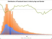 India’s Facebook users revealed Half of Facebook's users in India are either 23 years old or younger.