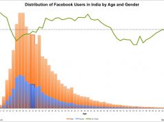 Half of Facebook's users in India are either 23 years old or younger.