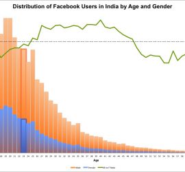Age distribution of Facebook Users in India