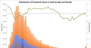 Half of Facebook's users in India are either 23 years old or younger.