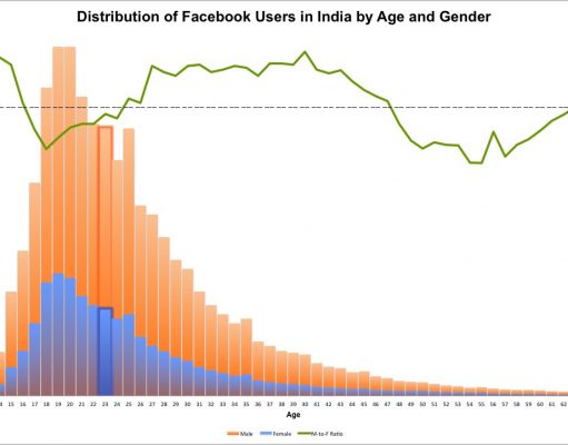 India’s Facebook users revealed Half of Facebook's users in India are either 23 years old or younger.