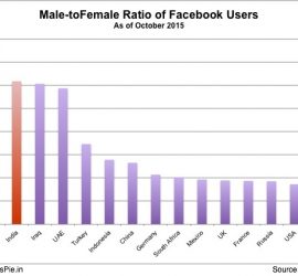 Facebook male-to-female ratio