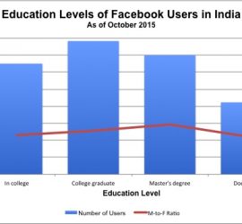 Education levels of Facebook Users in India