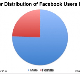 Gender distribution of Facebook’s users in India