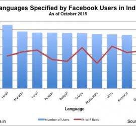 Languages chosen by Facebook users in India