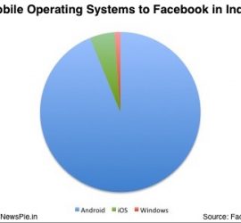 Mobile Operating Systems Connecting to Facebook in India