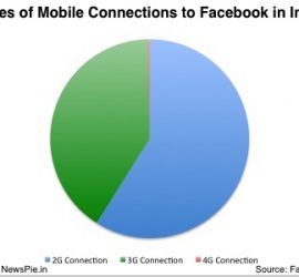 Mobile connection types to Facebook in India