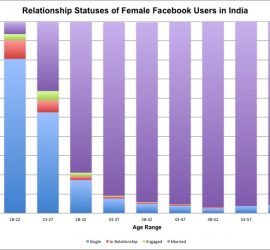 Relationship status of female users on Facebook India