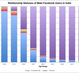 Relationship status of male users on Facebook India