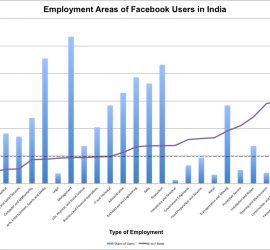 Employment areas of Facebook users in India