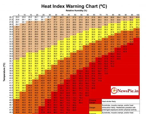 Beyond temperature, the Heat Index tells you how hot it feels Beyond temperature, the Heat Index tells you how hot it feels
