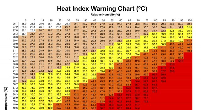 Beyond temperature, the Heat Index tells you how hot it feels