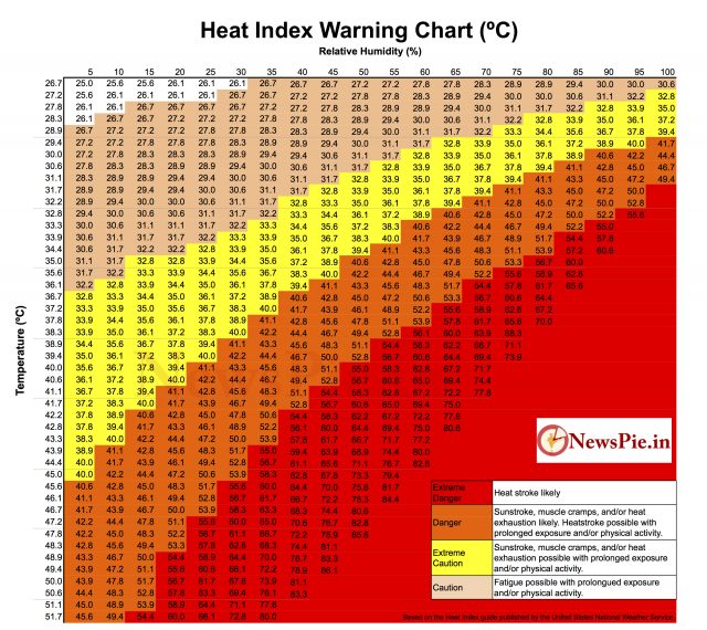 Beyond temperature, the Heat Index tells you how hot it feels