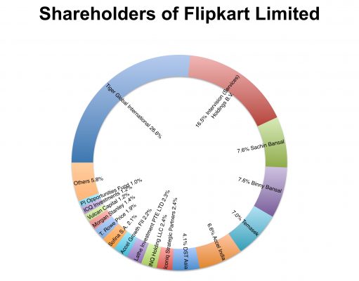 Who are Flipkart’s shareholders? Millions of American workers Flipkart Shareholders