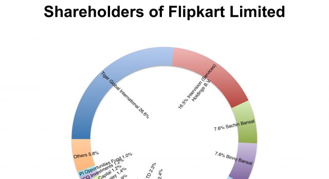 Flipkart Shareholders