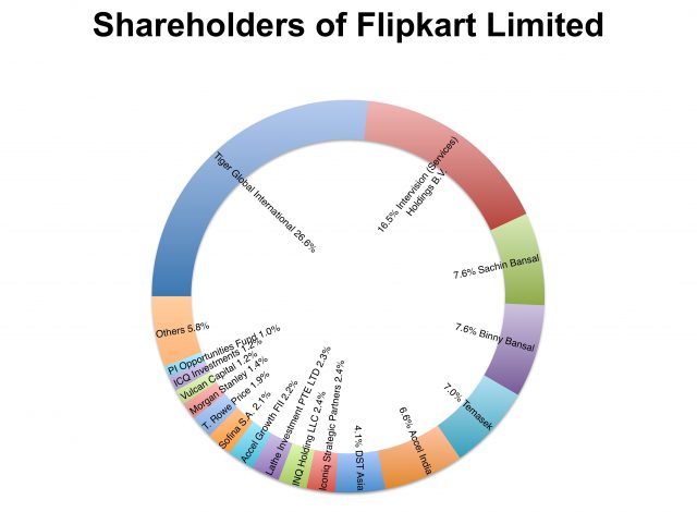 Flipkart Shareholders